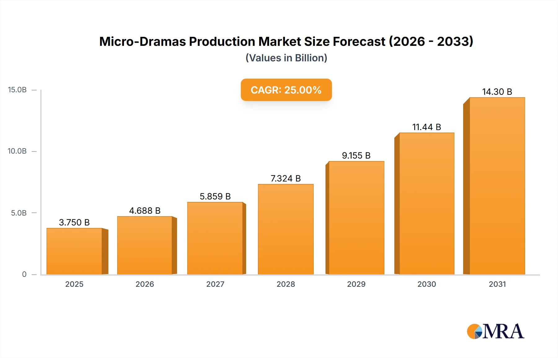 Micro-Dramas Production Market Strategies for the Next Decade: 2025–2033
